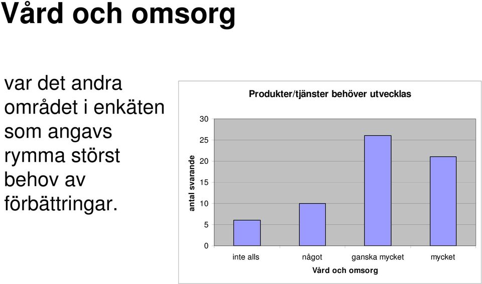 antal svarande 30 25 20 15 10 5 Produkter/tjänster