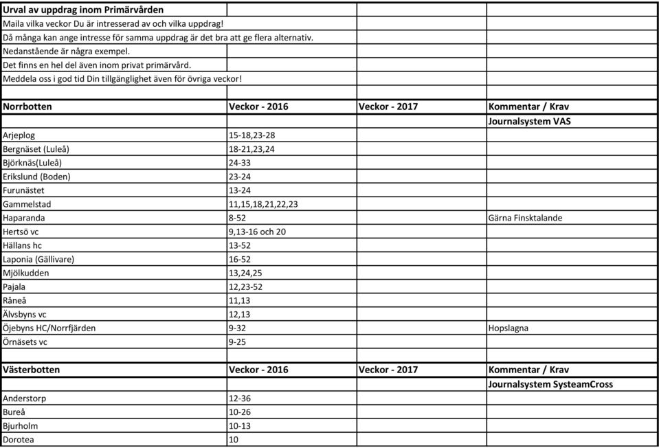 Norrbotten Veckor - 2016 Veckor - 2017 Kommentar / Krav Journalsystem VAS Arjeplog 15-18,23-28 Bergnäset (Luleå) 18-21,23,24 Björknäs(Luleå) 24-33 Erikslund (Boden) 23-24 Furunästet 13-24 Gammelstad