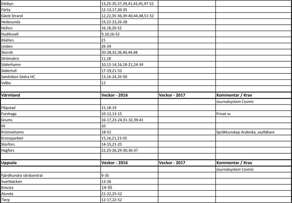 Journalsystem Cosmic Filipstad 15,18-19 Forshaga 10-12,13-15 Privat vc Grums 16-17,23-24,31-32,39-41 Kil 10 Kristinehamn 18-52 Språkkunskap Arabiska, asylläkare Kronoparken 15,16,21,23-35 Storfors