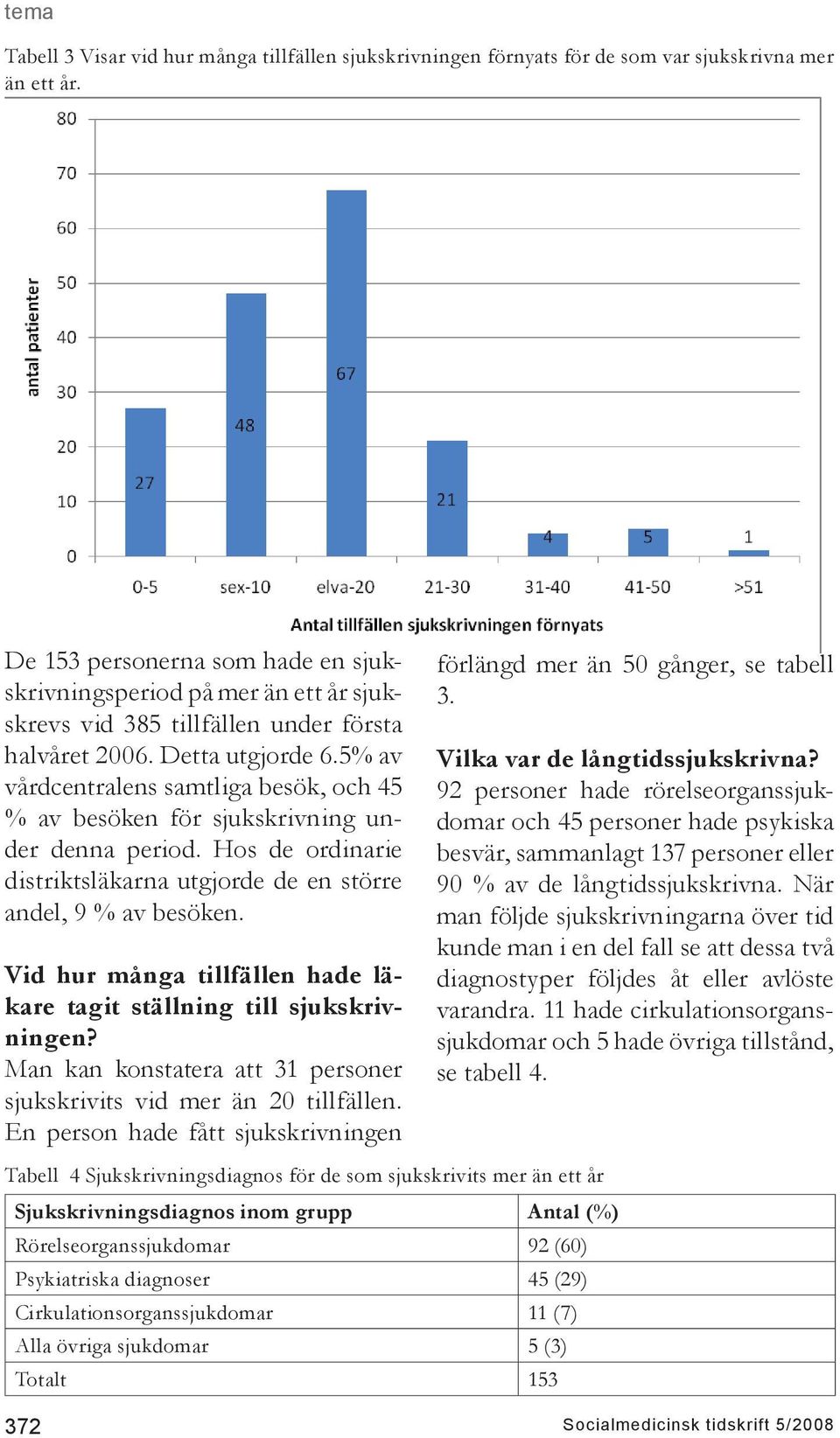 5% av vårdcentralens samtliga besök, och 45 % av besöken för sjukskrivning under denna period. Hos de ordinarie distriktsläkarna utgjorde de en större andel, 9 % av besöken.