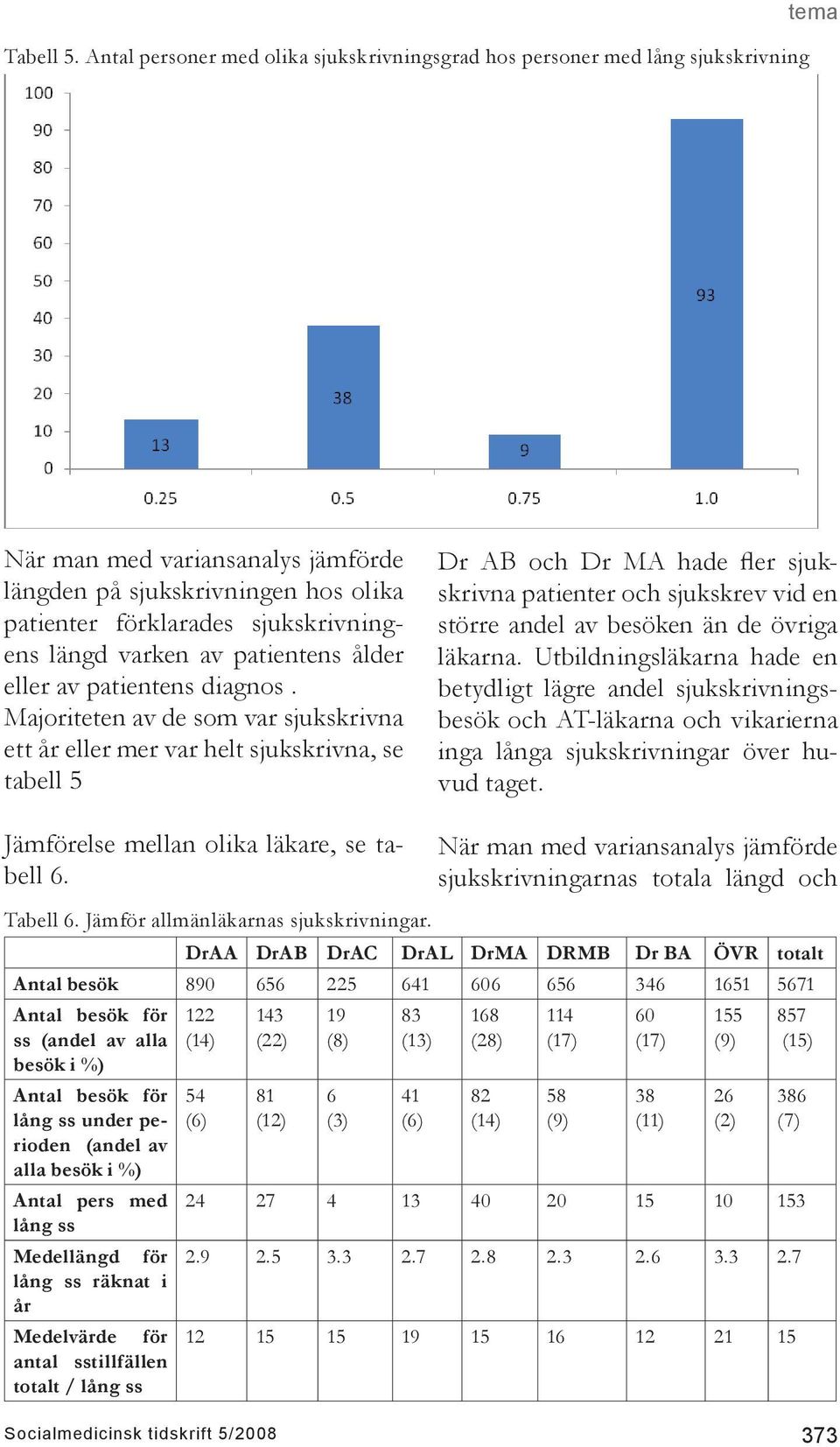 längd varken av patientens ålder eller av patientens diagnos.