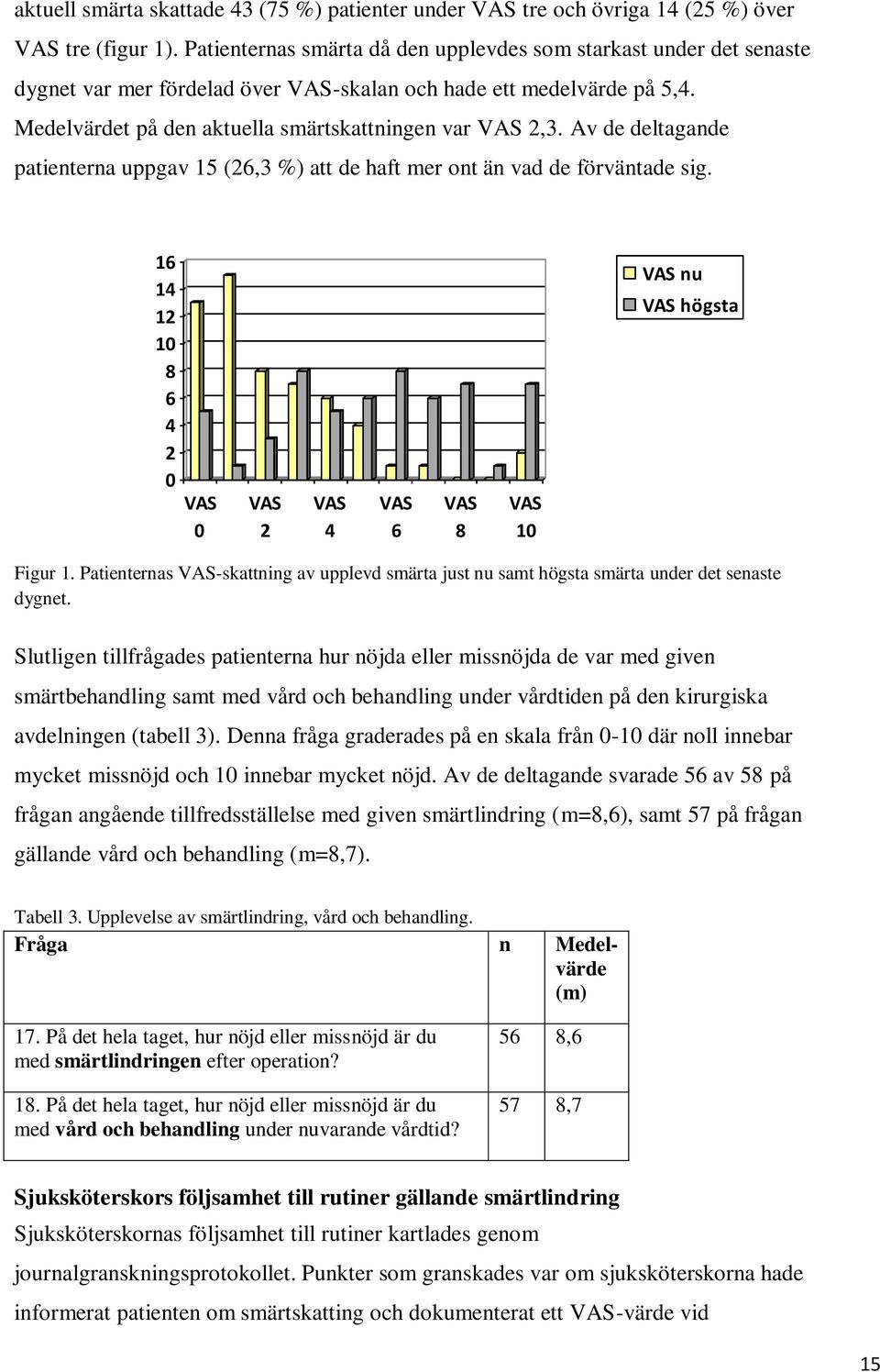 Av de deltagande patienterna uppgav 15 (26,3 %) att de haft mer ont än vad de förväntade sig. 16 14 12 10 8 6 4 2 0 VAS 0 VAS 2 VAS 4 VAS 6 VAS 8 VAS 10 VAS nu VAS högsta Figur 1.