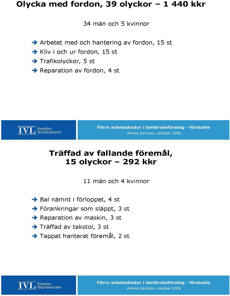 av fallande föremål, 15 olyckor 292 kkr 11 män och 4 kvinnor Bal nämnt i förloppet, 4 st