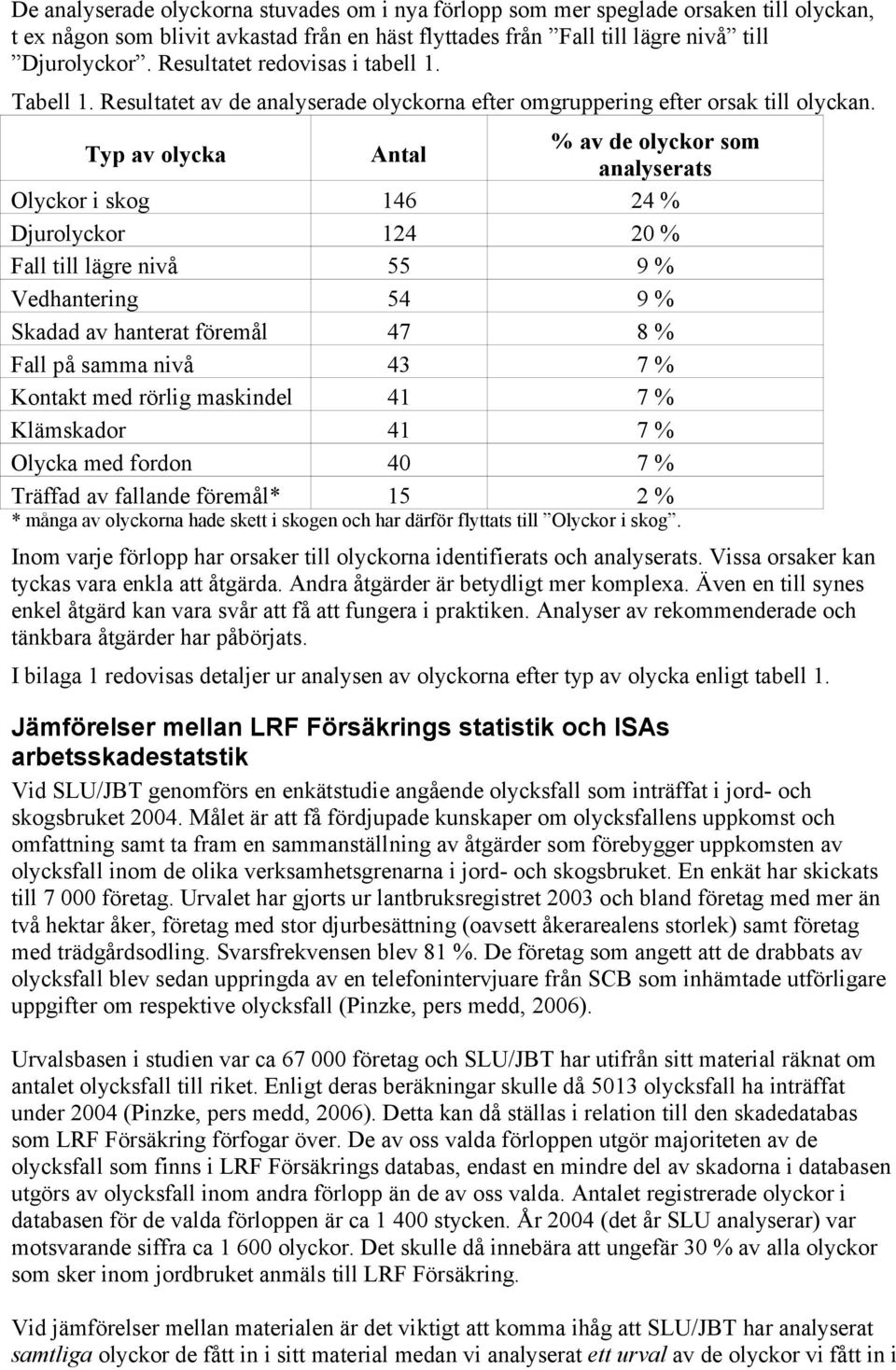 Typ av olycka Antal % av de olyckor som analyserats Olyckor i skog 146 24 % Djurolyckor 124 20 % Fall till lägre nivå 55 9 % Vedhantering 54 9 % Skadad av hanterat föremål 47 8 % Fall på samma nivå