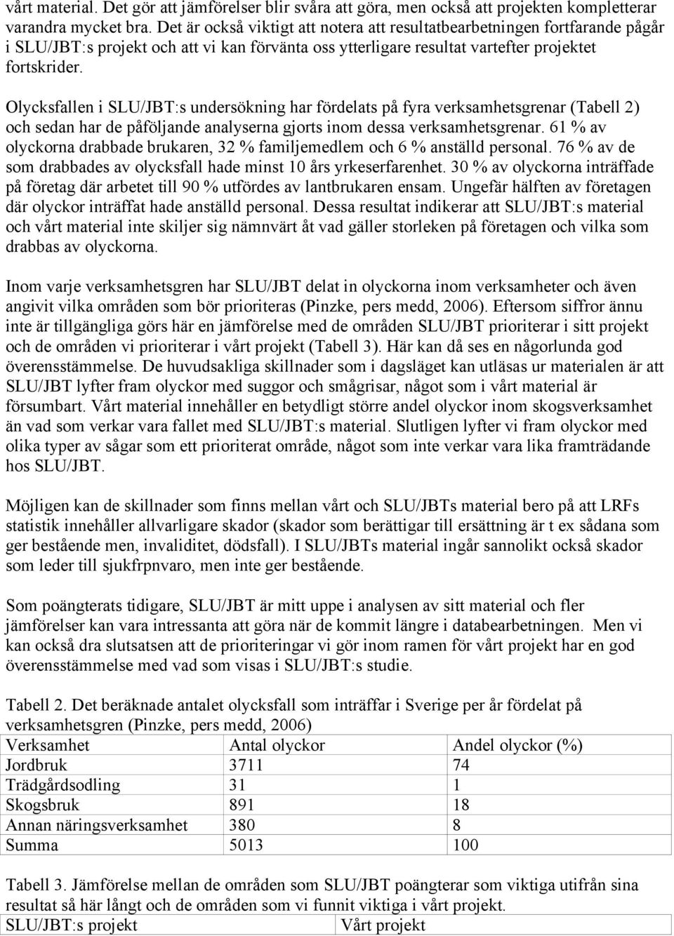 Olycksfallen i SLU/JBT:s undersökning har fördelats på fyra verksamhetsgrenar (Tabell 2) och sedan har de påföljande analyserna gjorts inom dessa verksamhetsgrenar.