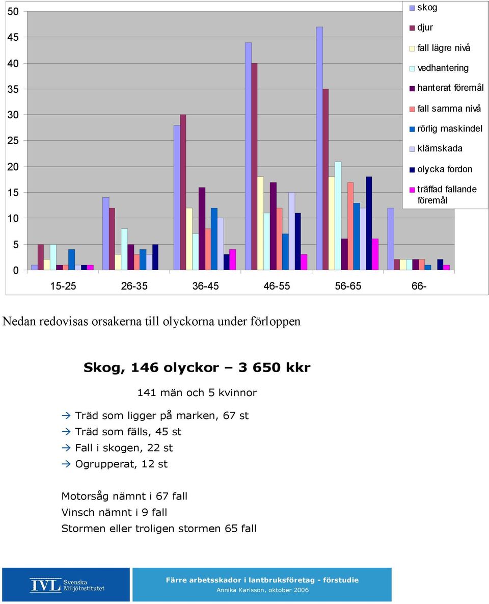 olyckorna under förloppen Skog, 146 olyckor 3 650 kkr 141 män och 5 kvinnor Träd som ligger på marken, 67 st Träd som