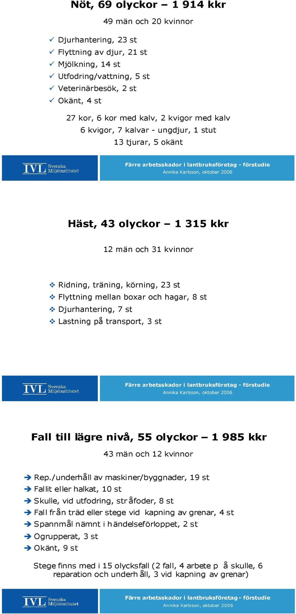 Djurhantering, 7 st Lastning på transport, 3 st Fall till lägre nivå, 55 olyckor 1 985 kkr 43 män och 12 kvinnor Rep.