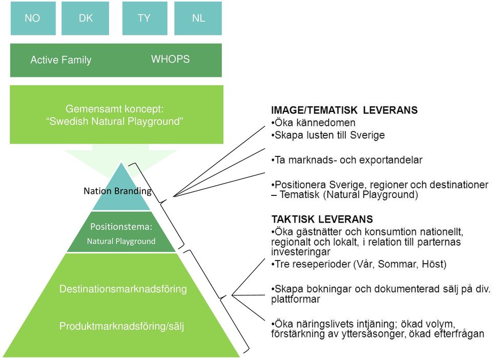 Branding Positionstema: Natural Playground