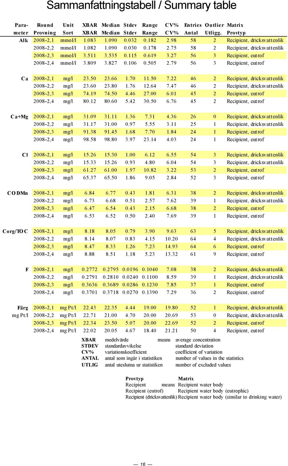 827.16.55 2.79 56 3 Recipient, eutrof Ca 28-2,1 mg/l 23.5 23.66 1.7 11.5 7.22 46 2 Recipient, dricksvattenlik 28-2,2 mg/l 23.6 23.8 1.76 12.64 7.47 46 2 Recipient, dricksvattenlik 28-2,3 mg/l 74.