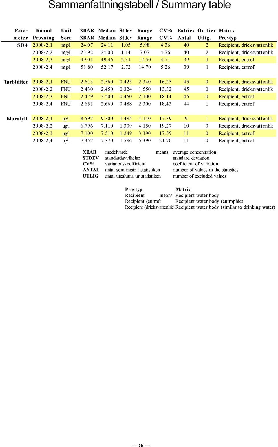 17 2.72 14.7 5.26 39 1 Recipient, eutrof Turbiditet 28-2,1 FNU 2.613 2.56.425 2.34 16.25 45 Recipient, dricksvattenlik 28-2,2 FNU 2.43 2.45.324 1.55 13.32 45 Recipient, dricksvattenlik 28-2,3 FNU 2.