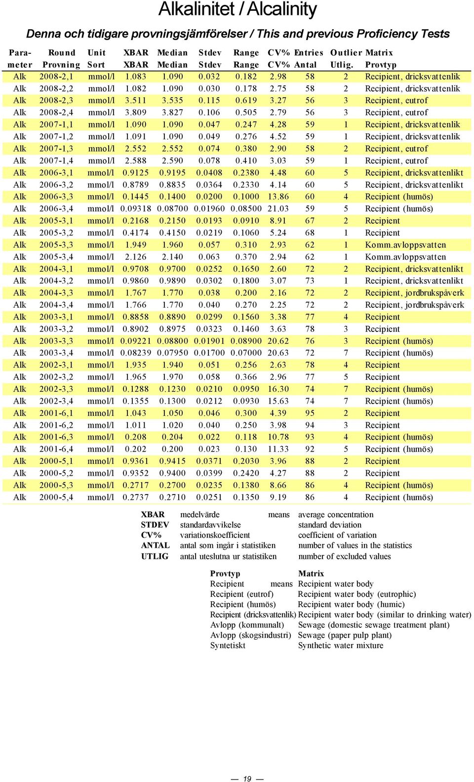 75 58 2 Recipient, dricksvattenlik Alk 28-2,3 mmol/l 3.511 3.535.115.619 3.27 56 3 Recipient, eutrof Alk 28-2,4 mmol/l 3.89 3.827.16.55 2.79 56 3 Recipient, eutrof Alk 27-1,1 mmol/l 1.9 1.9.47.247 4.