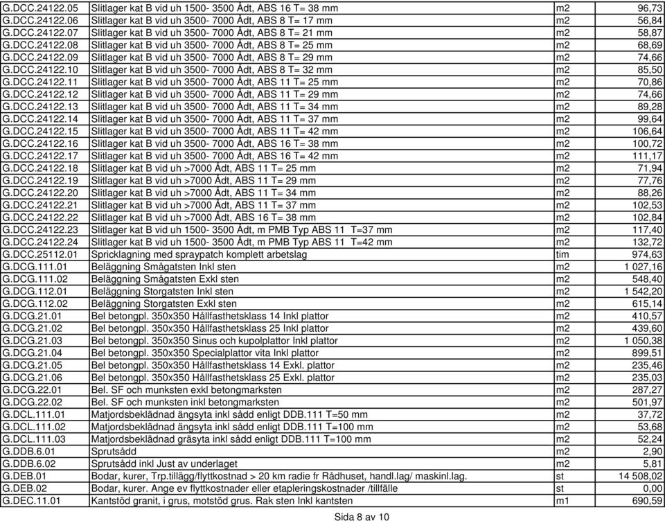 DCC.24122.11 Slitlager kat B vid uh 3500-7000 Ådt, ABS 11 T= 25 mm m2 70,86 G.DCC.24122.12 Slitlager kat B vid uh 3500-7000 Ådt, ABS 11 T= 29 mm m2 74,66 G.DCC.24122.13 Slitlager kat B vid uh 3500-7000 Ådt, ABS 11 T= 34 mm m2 89,28 G.