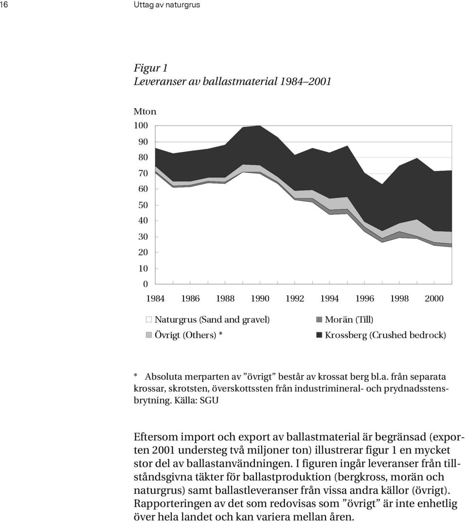 Källa: SGU Eftersom import och export av ballastmaterial är begränsad (exporten 2001 understeg två miljoner ton) illustrerar figur 1 en mycket stor del av ballastanvändningen.