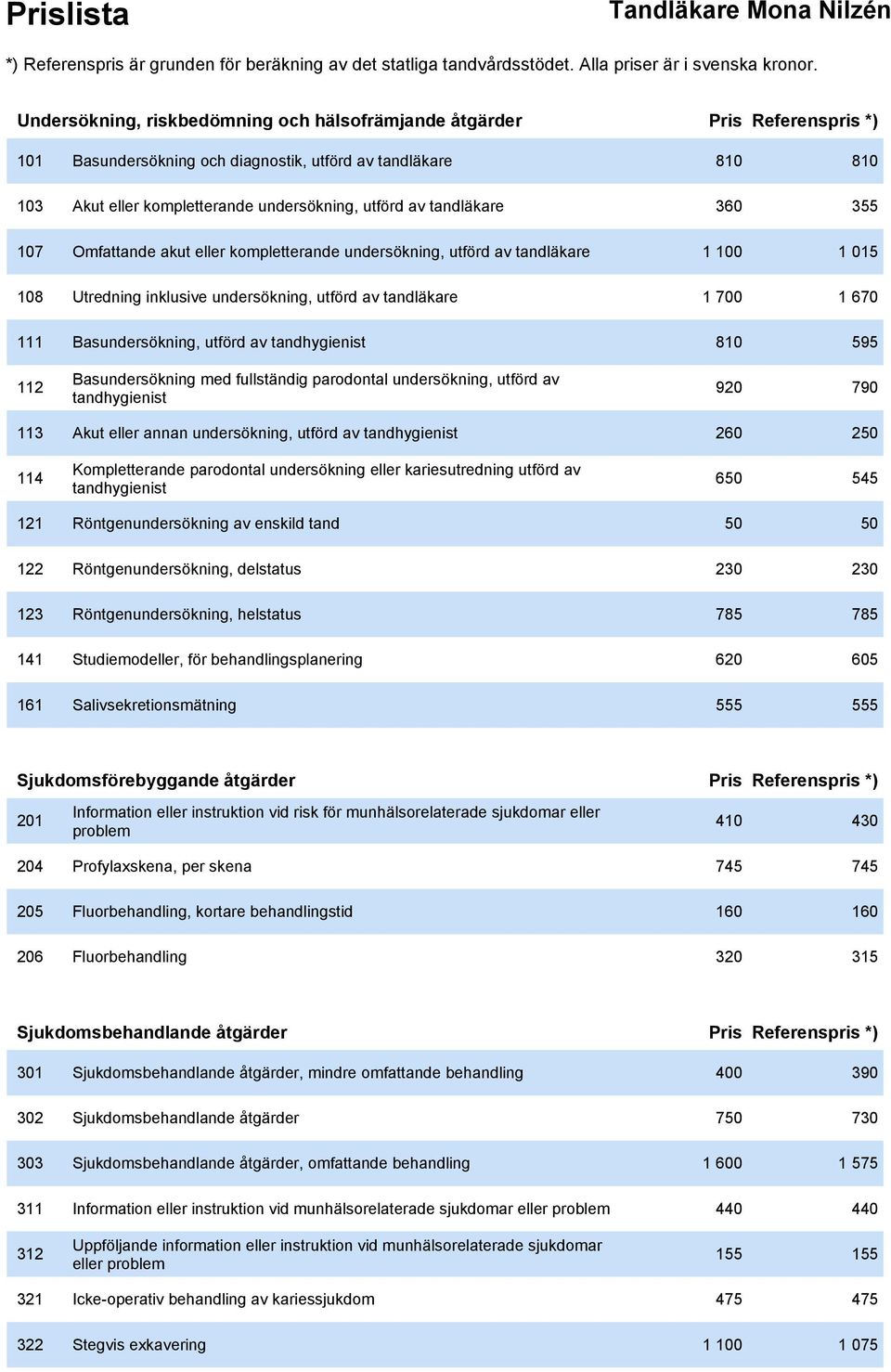 utförd av tandhygienist 810 595 112 Basundersökning med fullständig parodontal undersökning, utförd av tandhygienist 920 790 113 Akut eller annan undersökning, utförd av tandhygienist 260 250 114