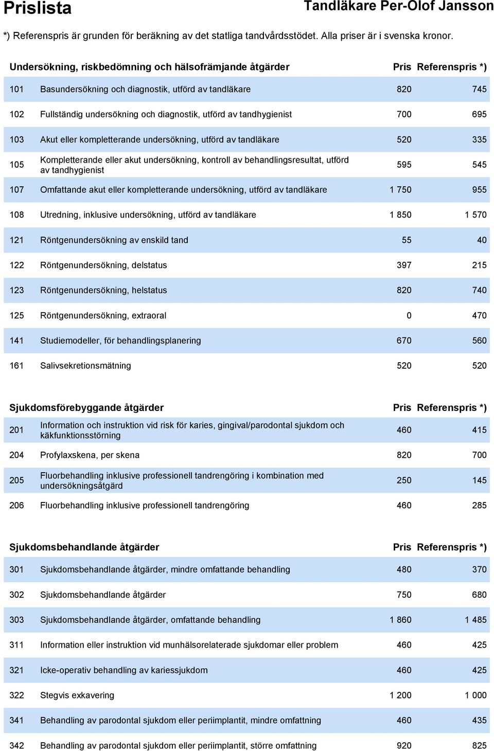 545 107 Omfattande akut eller kompletterande undersökning, utförd av tandläkare 1 750 955 108 Utredning, inklusive undersökning, utförd av tandläkare 1 850 1 570 121 Röntgenundersökning av enskild