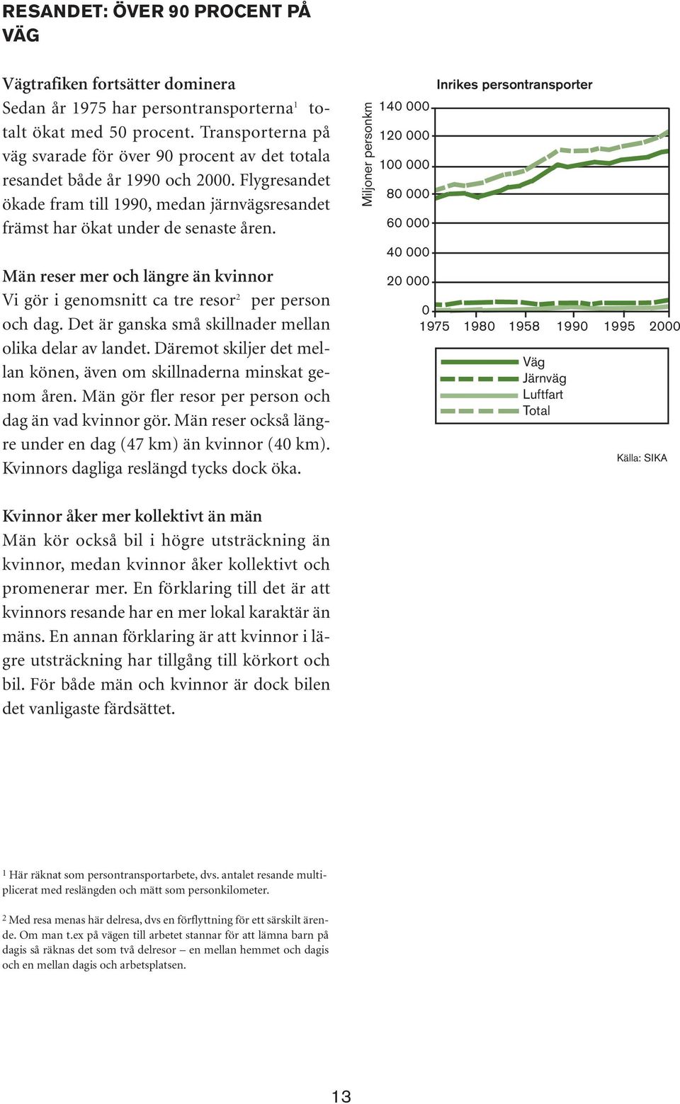 Män reser mer och längre än kvinnor Vi gör i genomsnitt ca tre resor 2 per person och dag. Det är ganska små skillnader mellan olika delar av landet.