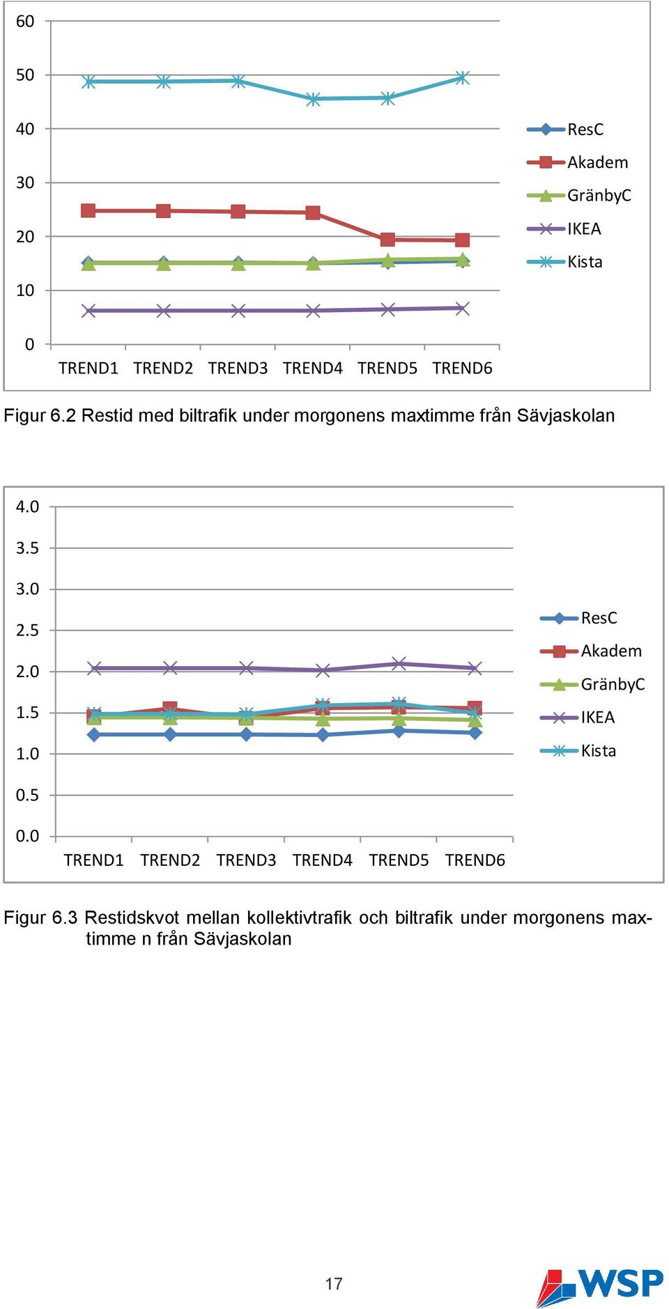 5 1.0 ResC Akadem GränbyC IKEA Kista 0.5 0.0 TREND1 TREND2 TREND3 TREND4 TREND5 TREND6 Figur 6.
