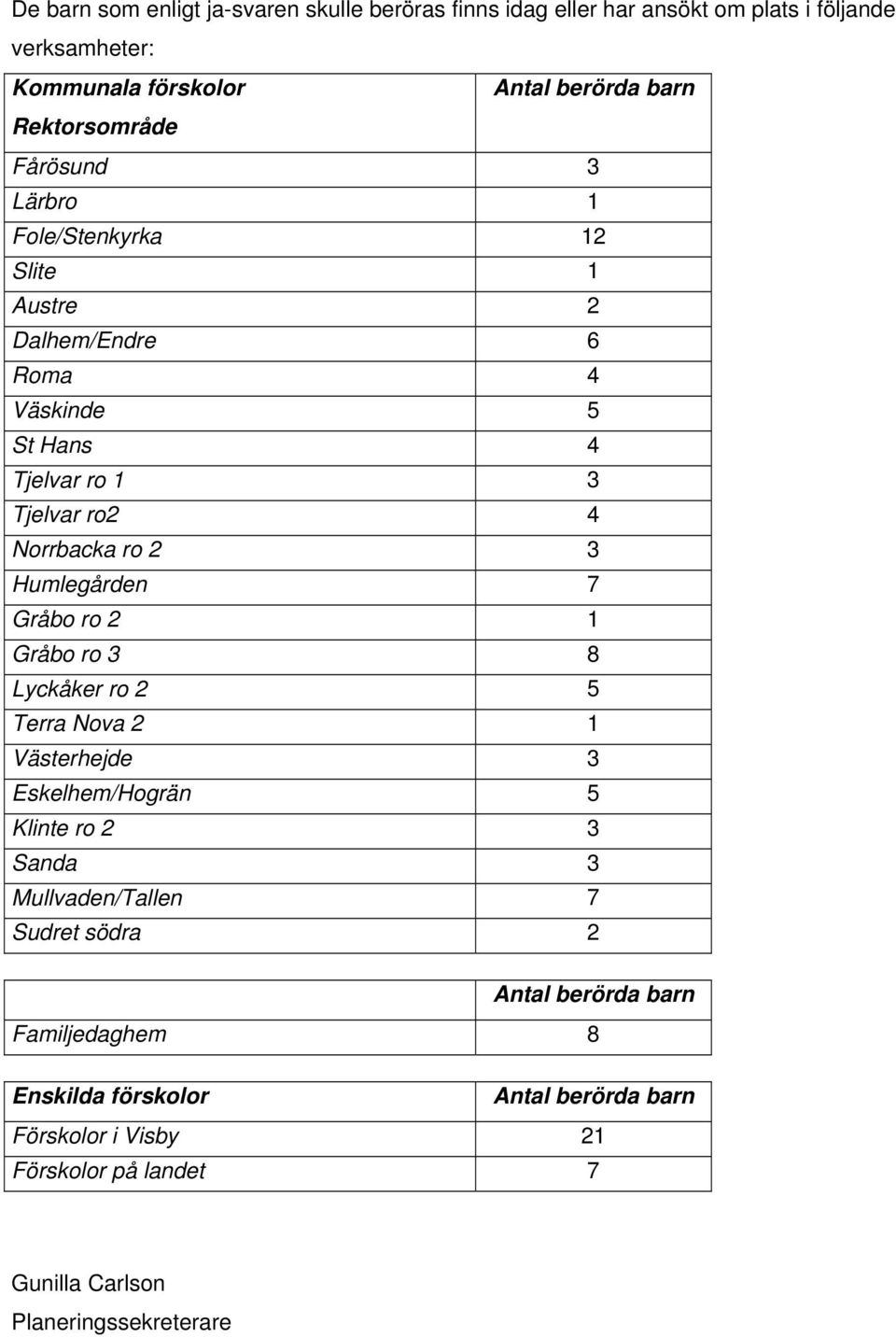 2 3 Humlegården 7 Gråbo ro 2 1 Gråbo ro 3 8 Lyckåker ro 2 5 Terra Nova 2 1 Västerhejde 3 Eskelhem/Hogrän 5 Klinte ro 2 3 Sanda 3 Mullvaden/Tallen 7