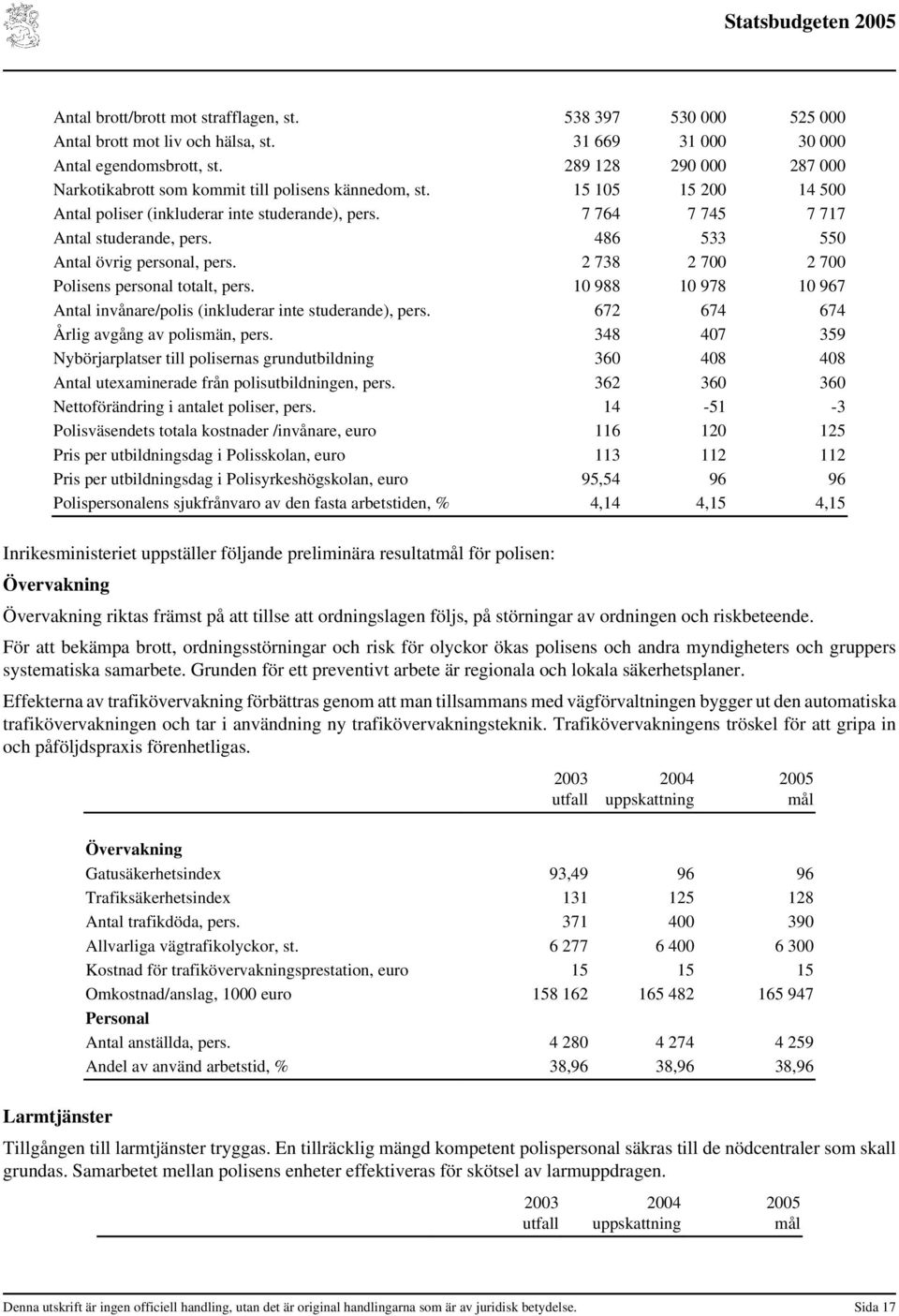 486 533 550 Antal övrig personal, pers. 2 738 2 700 2 700 Polisens personal totalt, pers. 10 988 10 978 10 967 Antal invånare/polis (inkluderar inte studerande), pers.