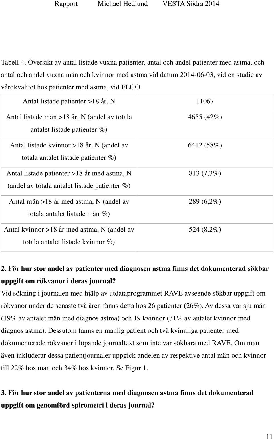 med astma, vid FLGO Antal listade patienter >18 år, N 11067 Antal listade män >18 år, N (andel av totala antalet listade patienter %) Antal listade kvinnor >18 år, N (andel av totala antalet listade