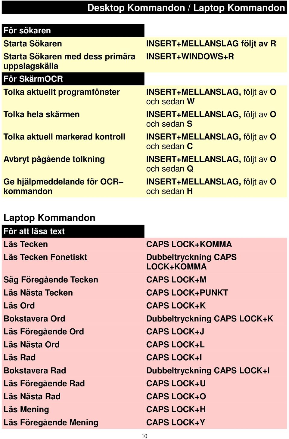 S INSERT+MELLANSLAG, följt av O och sedan C INSERT+MELLANSLAG, följt av O och sedan Q INSERT+MELLANSLAG, följt av O och sedan H Laptop Kommandon För att läsa text Läs Tecken Läs Tecken Fonetiskt Säg