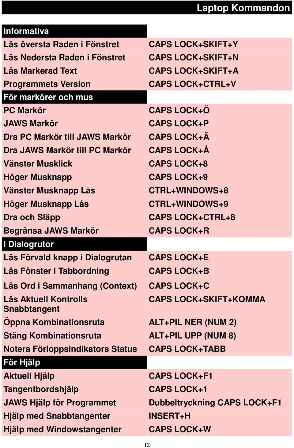 Ord i Sammanhang (Context) Läs Aktuell Kontrolls Snabbtangent 12 CAPS LOCK+SKIFT+Y CAPS LOCK+SKIFT+N CAPS LOCK+SKIFT+A CAPS LOCK+CTRL+V CAPS LOCK+Ö CAPS LOCK+P CAPS LOCK+Ä CAPS LOCK+Å CAPS LOCK+8
