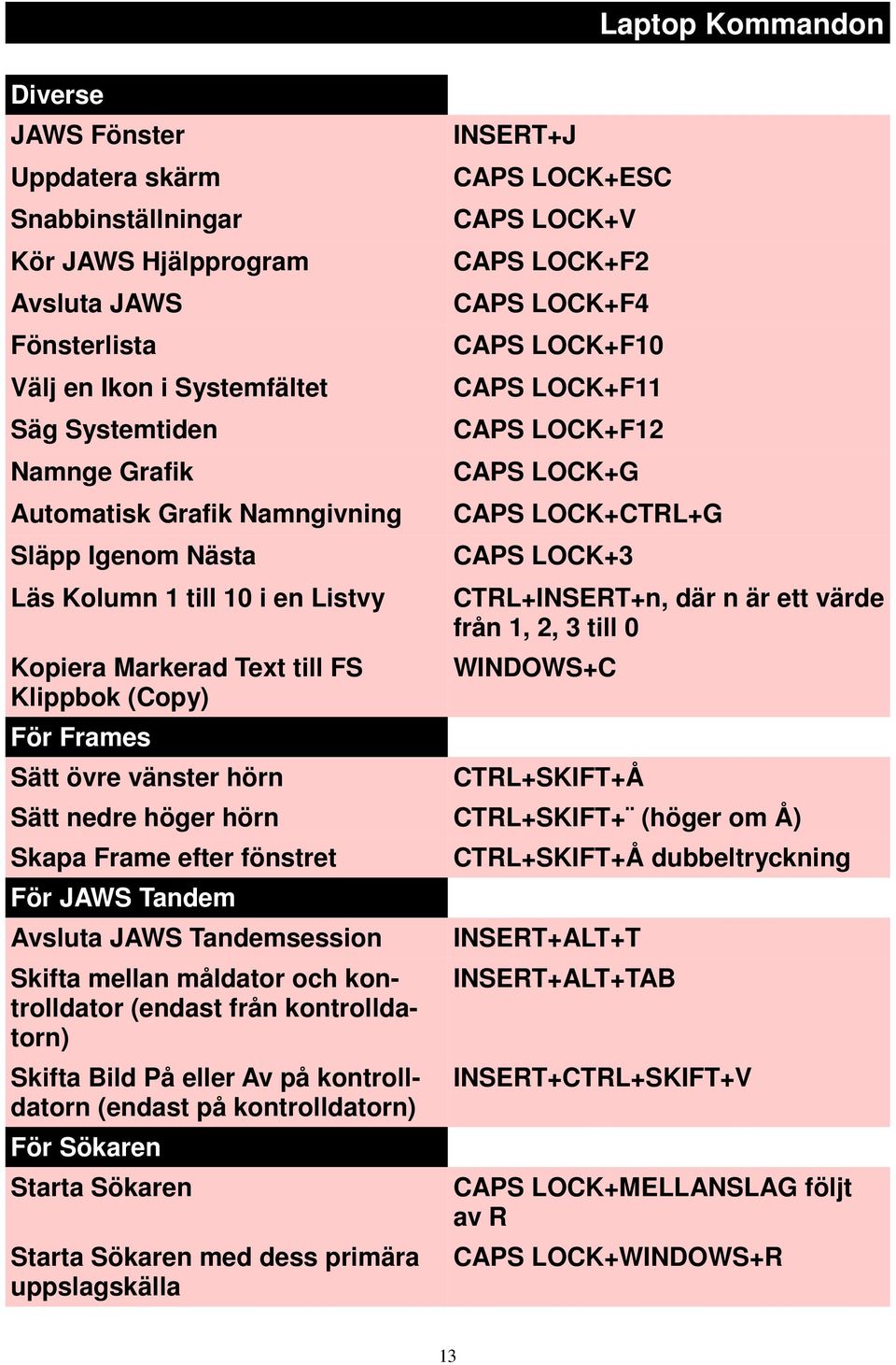 LOCK+F10 CAPS LOCK+F11 CAPS LOCK+F12 CAPS LOCK+G CAPS LOCK+CTRL+G CAPS LOCK+3 Laptop Kommandon CTRL+INSERT+n, där n är ett värde från 1, 2, 3 till 0 WINDOWS+C CTRL+SKIFT+Å Sätt nedre höger hörn