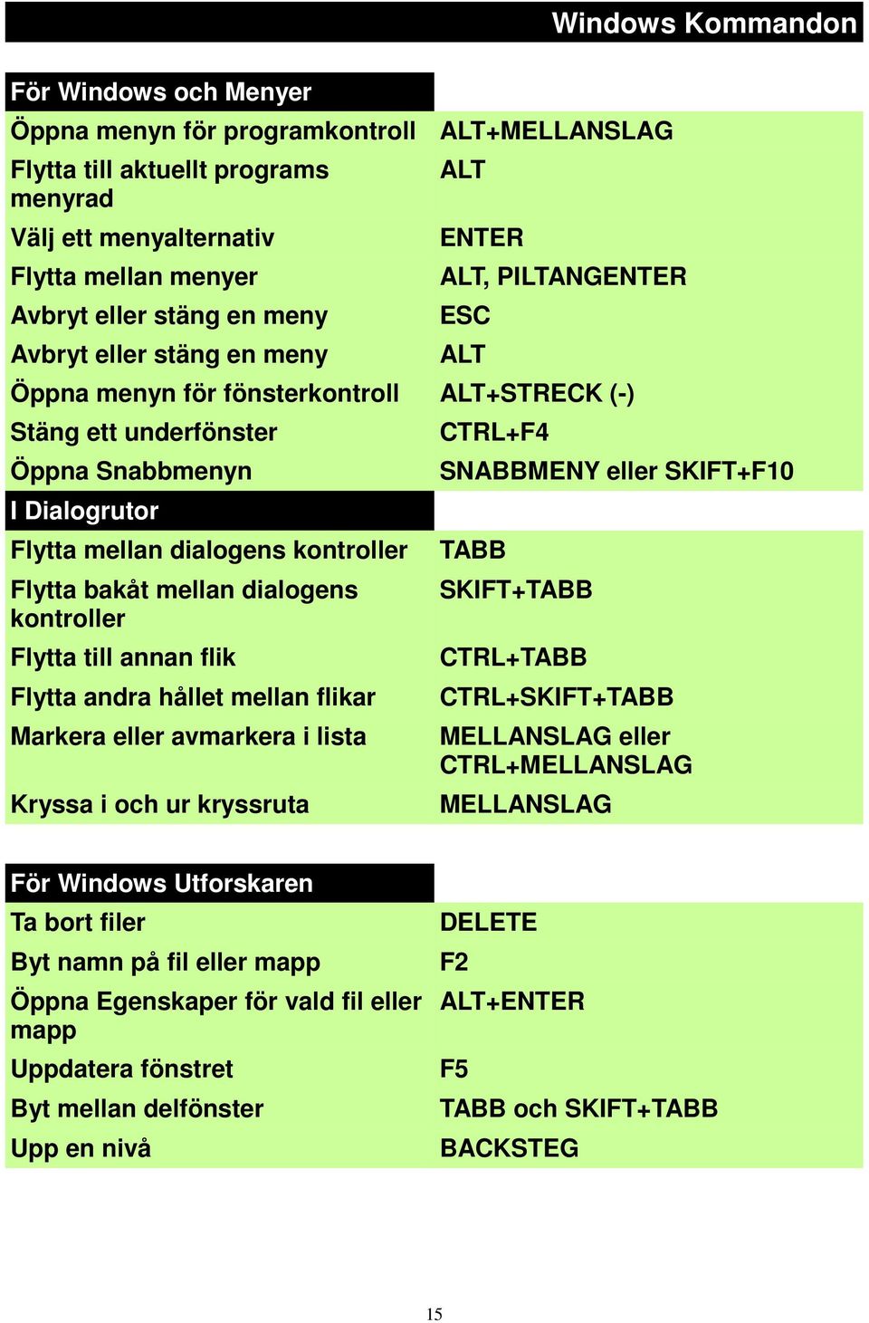 Flytta bakåt mellan dialogens kontroller Flytta till annan flik Flytta andra hållet mellan flikar Markera eller avmarkera i lista Kryssa i och ur kryssruta CTRL+F4 SNABBMENY eller SKIFT+F10 TABB