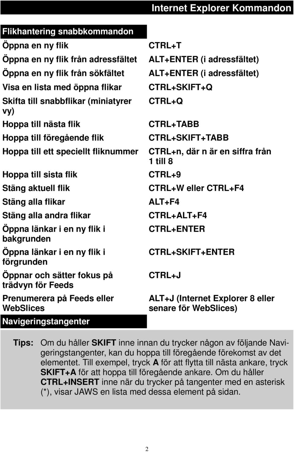 en ny flik i bakgrunden Öppna länkar i en ny flik i förgrunden Öppnar och sätter fokus på trädvyn för Feeds Prenumerera på Feeds eller WebSlices Navigeringstangenter CTRL+T ALT+ENTER (i adressfältet)