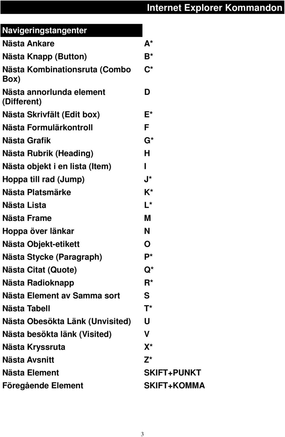 L* Nästa Frame Hoppa över länkar Nästa Objekt-etikett Nästa Stycke (Paragraph) P* Nästa Citat (Quote) Q* Nästa Radioknapp R* Nästa Element av Samma sort Nästa Tabell T* Nästa