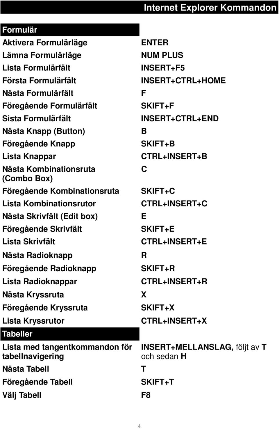 Föregående Radioknapp Lista Radioknappar Nästa Kryssruta Föregående Kryssruta Lista Kryssrutor Tabeller Lista med tangentkommandon för tabellnavigering Nästa Tabell Föregående Tabell Välj Tabell