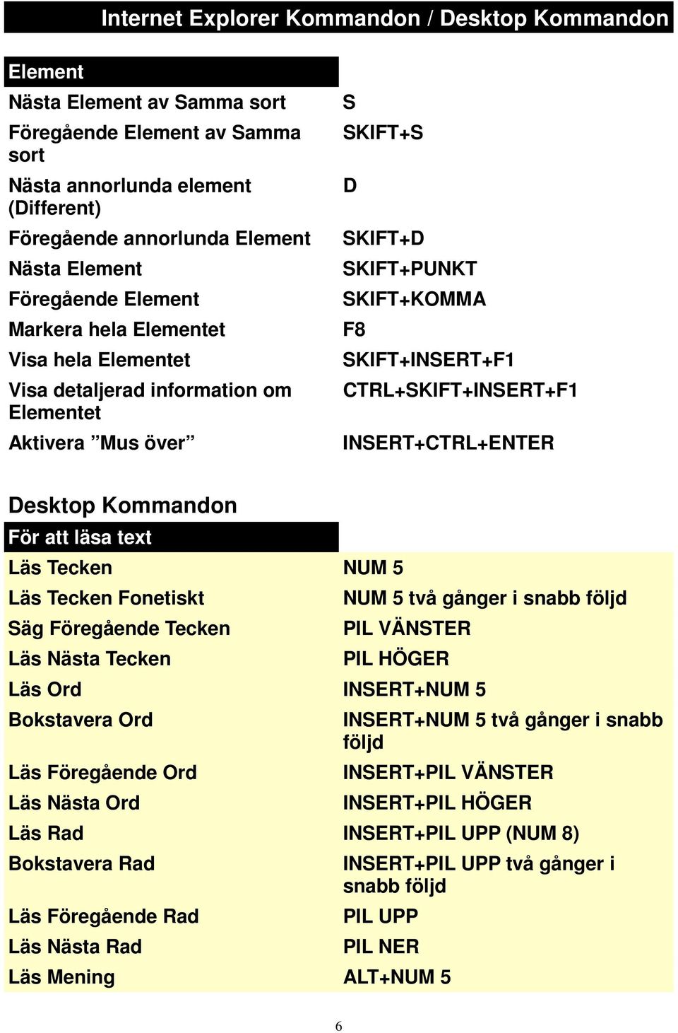 CTRL+SKIFT+INSERT+F1 INSERT+CTRL+ENTER Desktop Kommandon För att läsa text Läs Tecken NUM 5 Läs Tecken Fonetiskt Säg Föregående Tecken Läs Nästa Tecken NUM 5 två gånger i snabb följd PIL VÄNSTER PIL