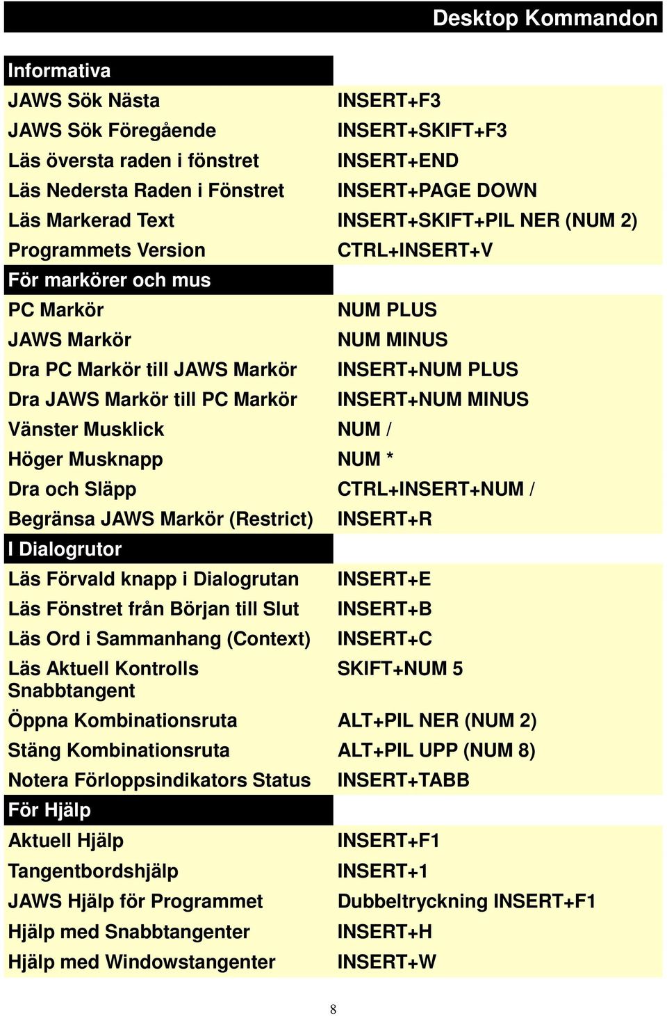 NUM MINUS Höger Musknapp NUM * INSERT+NUM PLUS INSERT+NUM MINUS Dra och Släpp CTRL+INSERT+NUM / Begränsa JAWS Markör (Restrict) I Dialogrutor Läs Förvald knapp i Dialogrutan Läs Fönstret från Början