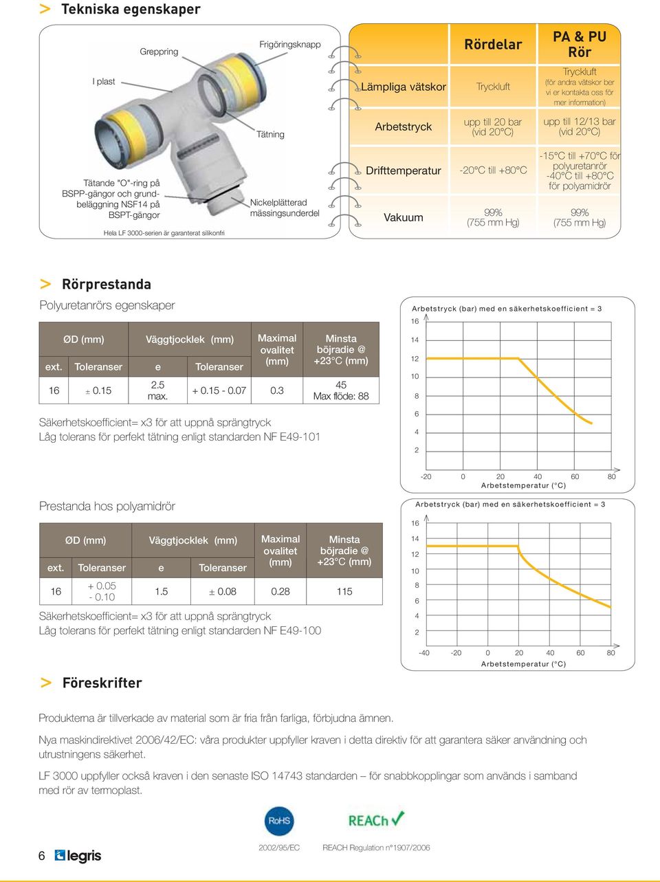 mässingsunderdel Drifttemperatur Vakuum -20 till +80 99% (755 mm Hg) -15 till +70 för polyuretan -40 till +80 för polyamid 99% (755 mm Hg) > Rörprestanda Polyuretans egenskaper Arbetstryck (bar) med