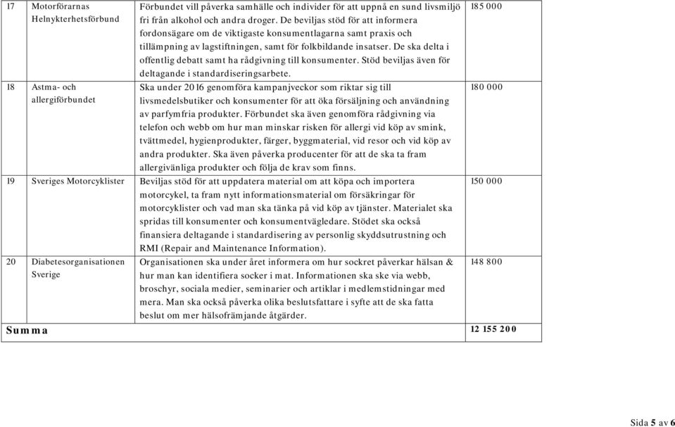 De ska delta i offentlig debatt samt ha rådgivning till konsumenter. Stöd beviljas även för deltagande i standardiseringsarbete.