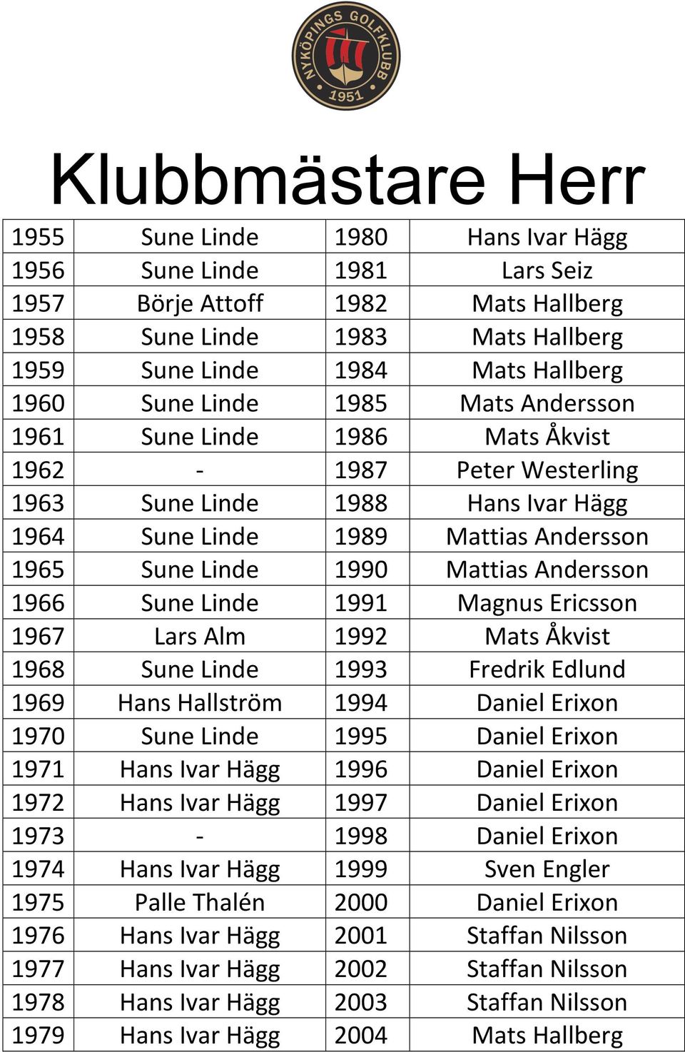 Andersson 1966 Sune Linde 1991 Magnus Ericsson 1967 Lars Alm 1992 Mats Åkvist 1968 Sune Linde 1993 Fredrik Edlund 1969 Hans Hallström 1994 Daniel Erixon 1970 Sune Linde 1995 Daniel Erixon 1971 Hans