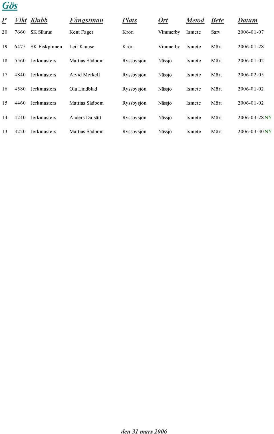 Ismete Mört 06-02-05 4580 Jerkmasters Ola Lindblad Ryssbysjön Nässjö Ismete Mört 06-01-02 4460 Jerkmasters Mattias Sädbom Ryssbysjön Nässjö Ismete Mört