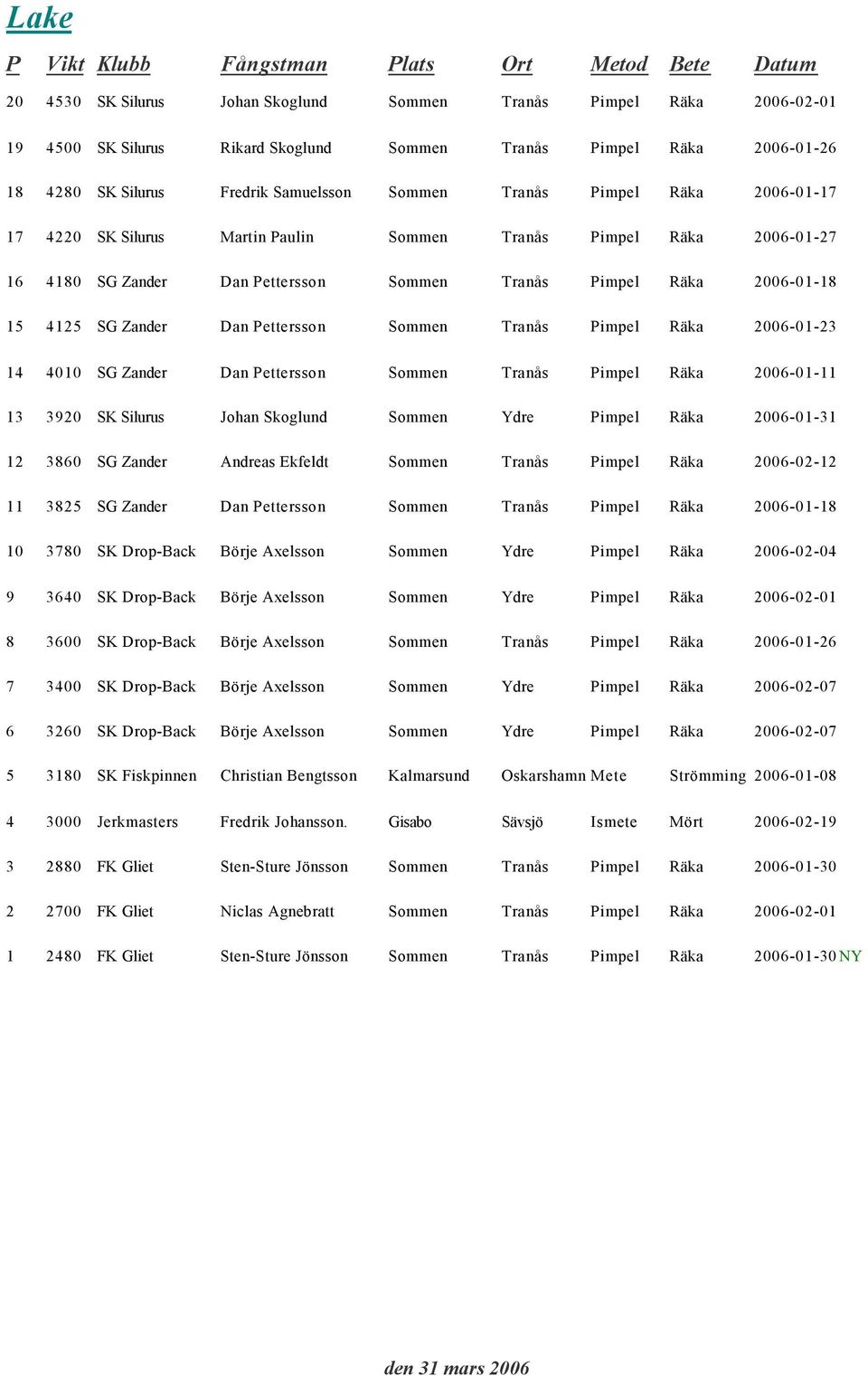 06-01- 4125 SG Zander Dan ettersson Sommen Tranås impel Räka 06-01-23 4010 SG Zander Dan ettersson Sommen Tranås impel Räka 06-01-11 39 SK Silurus Johan Skoglund Sommen Ydre impel Räka 06-01-31 3860