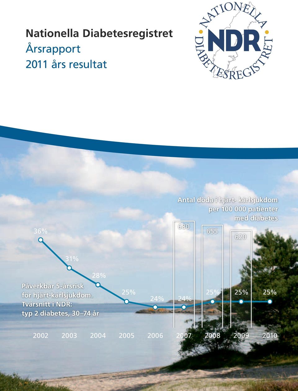 28% Påverkbar 5-årsrisk för hjärt-kärlsjukdom.