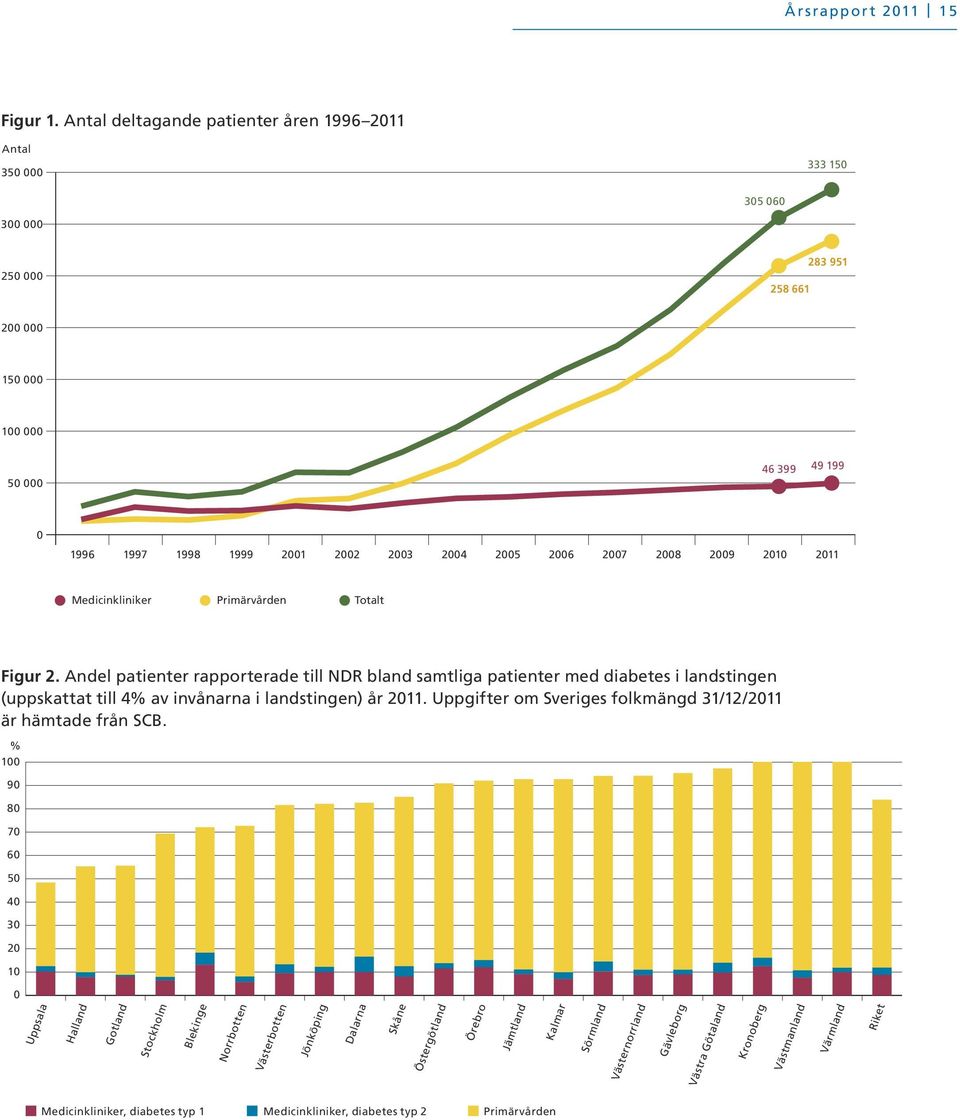 Totalt Figur 2. Andel patienter rapporterade till NDR bland samtliga patienter med diabetes i landstingen (uppskattat till 4% av invånarna i landstingen) år 211.