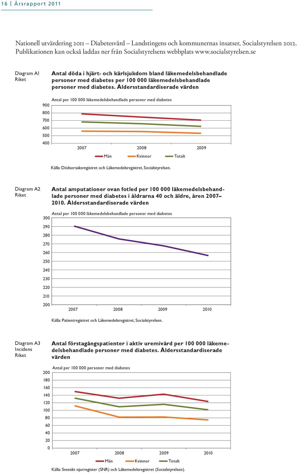 Åldersstandardiserade värden Antal per 1 läkemedelsbehandlade personer med diabetes 9 8 7 6 5 4 27 28 29 Män Kvinnor Totalt Källa: Dödsorsaksregistret och Läkemedelsregistret, Socialstyrelsen.