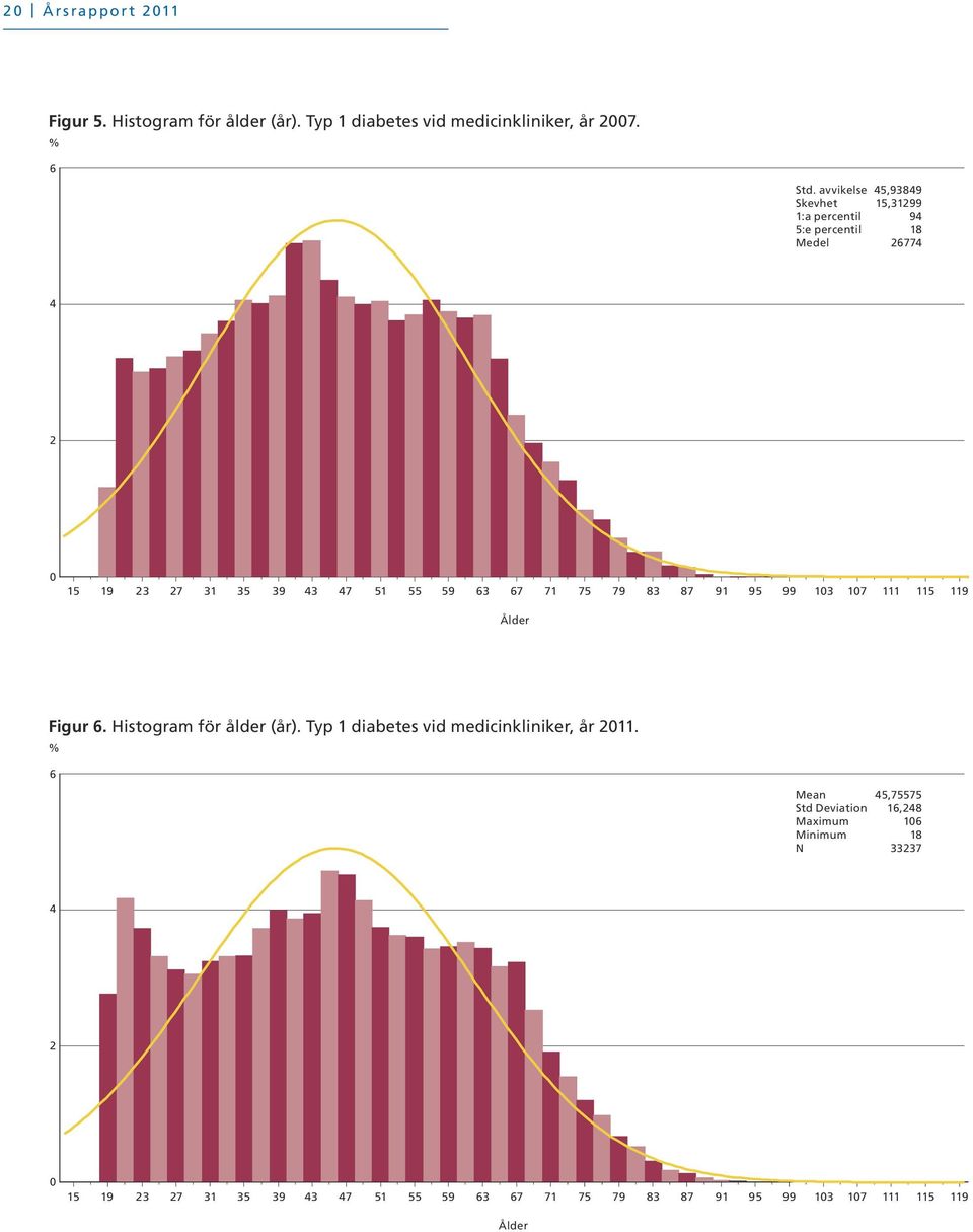 71 75 79 83 87 91 95 99 13 17 111 115 119 Ålder Figur 6. Histogram för ålder (år). Typ 1 diabetes vid medicinkliniker, år 211.