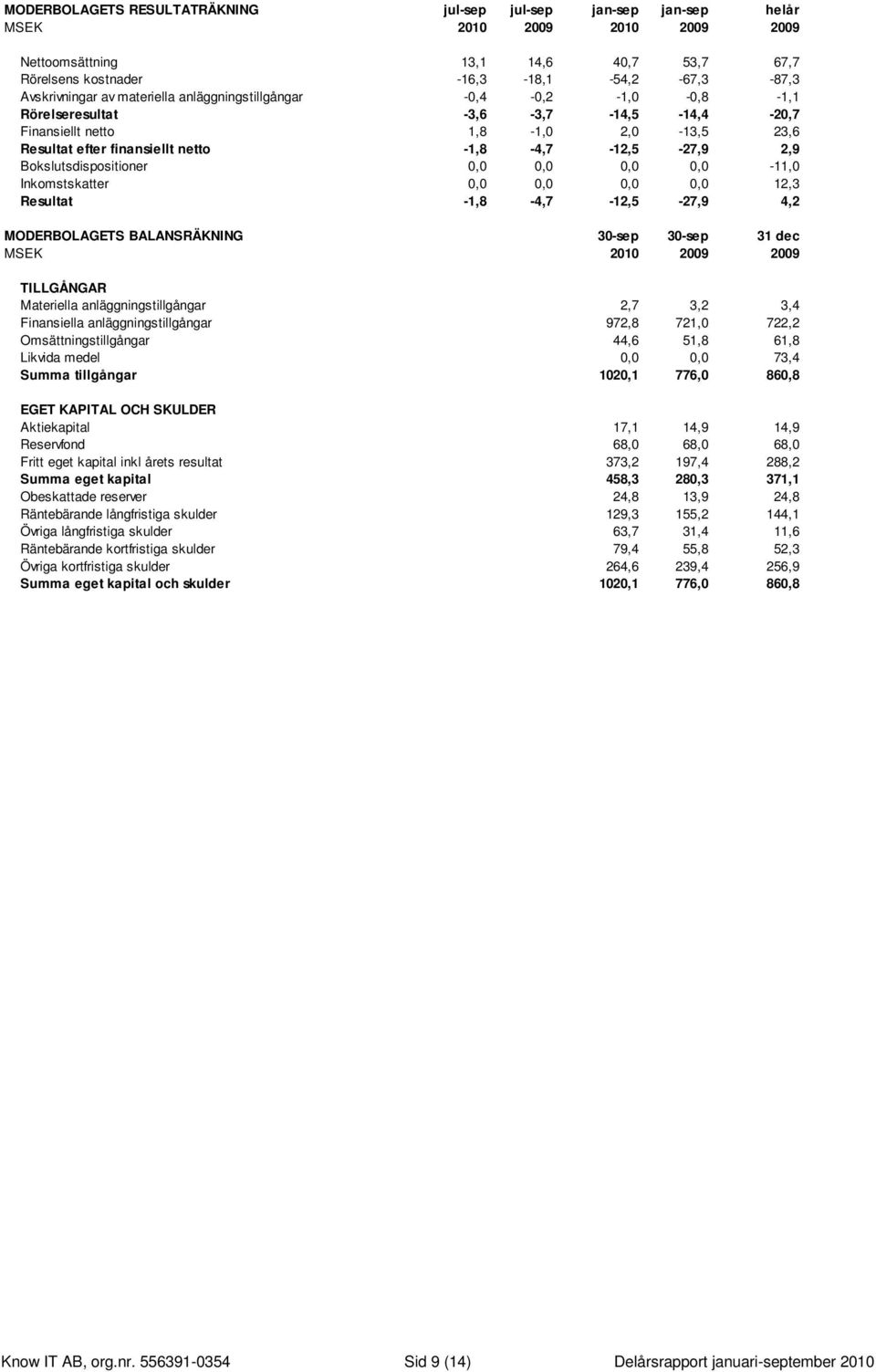 Bokslutsdispositioner 0,0 0,0 0,0 0,0-11,0 Inkomstskatter 0,0 0,0 0,0 0,0 12,3 Resultat -1,8-4,7-12,5-27,9 4,2 MODERBOLAGETS BALANSRÄKNING 30-sep 30-sep 31 dec MSEK 2010 2009 2009 TILLGÅNGAR