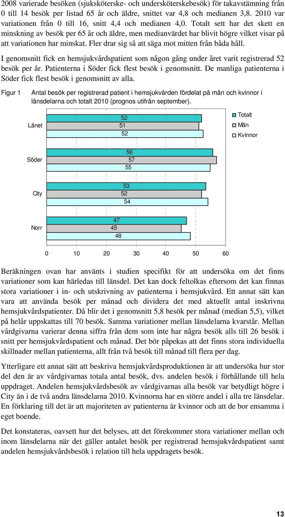 Totalt sett har det skett en minskning av besök per 65 år och äldre, men medianvärdet har blivit högre vilket visar på att variationen har minskat. Fler drar sig så att säga mot mitten från båda håll.