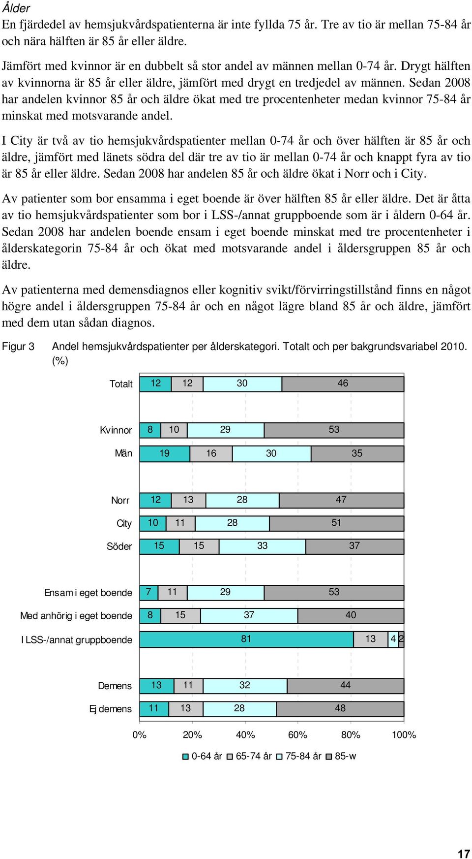 Sedan 2008 har andelen kvinnor 85 år och äldre ökat med tre procentenheter medan kvinnor 75-84 år minskat med motsvarande andel.