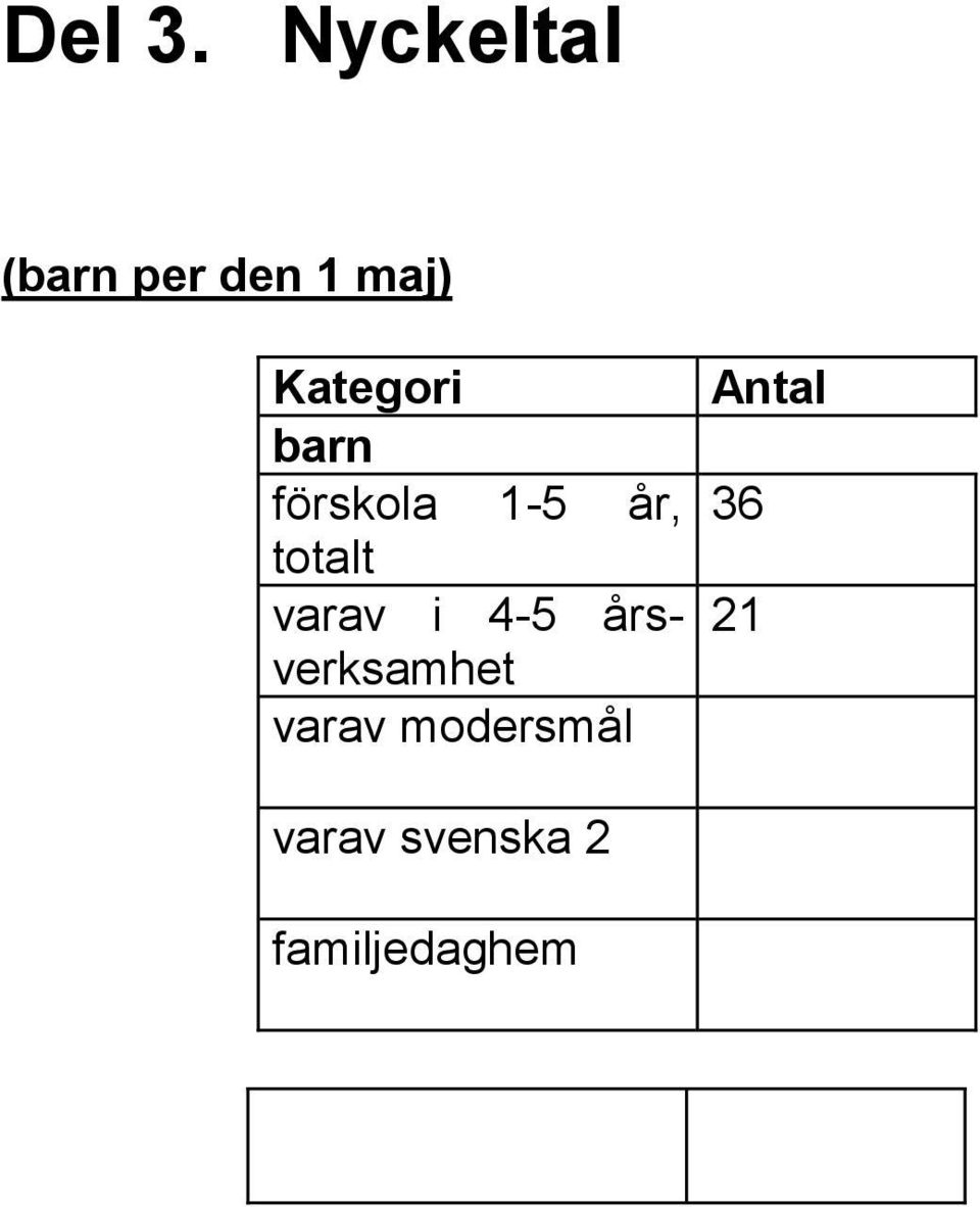 barn förskola 1-5 år, totalt varav i