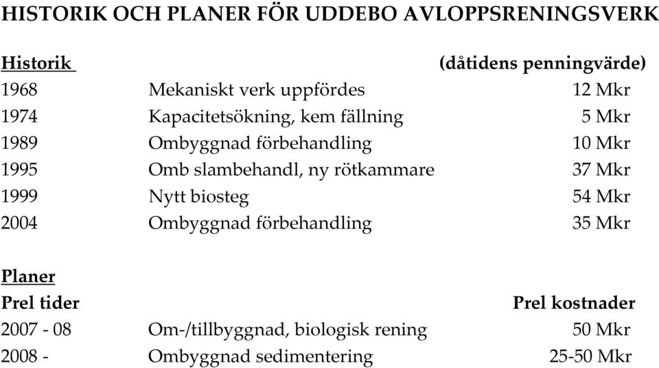 slambehandl, ny rötkammare 37 Mkr 1999 Nytt biosteg 54 Mkr 2004 Ombyggnad förbehandling 35 Mkr Planer