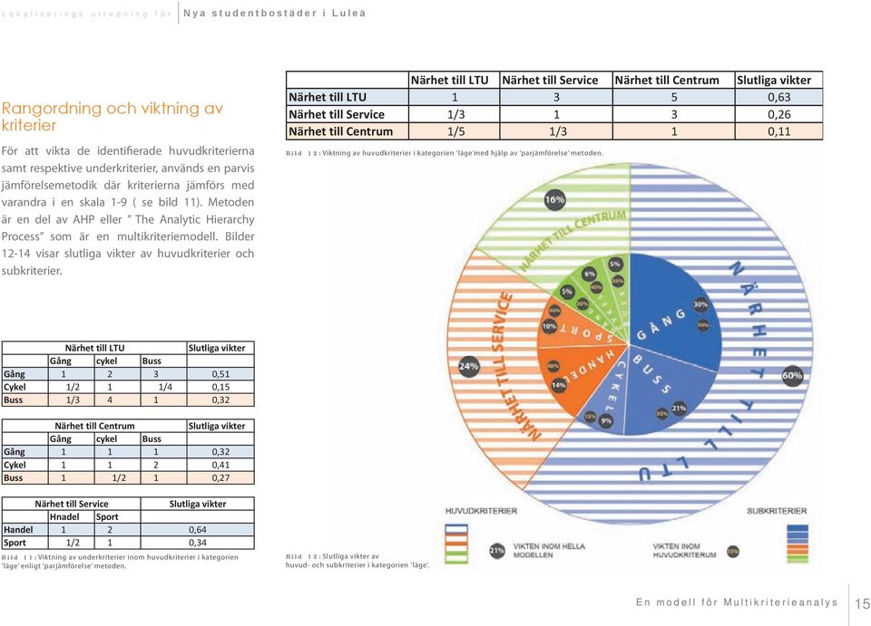 Närhet till LTU Närhet till Service Närhet till Centrum Slutliga vikter Närhet till LTU 1 3 5 0,63 Närhet till Service 1/3 1 3 0,26 Närhet till Centrum 1/5 1/3 1 0,11 Bild 12:Viktning av