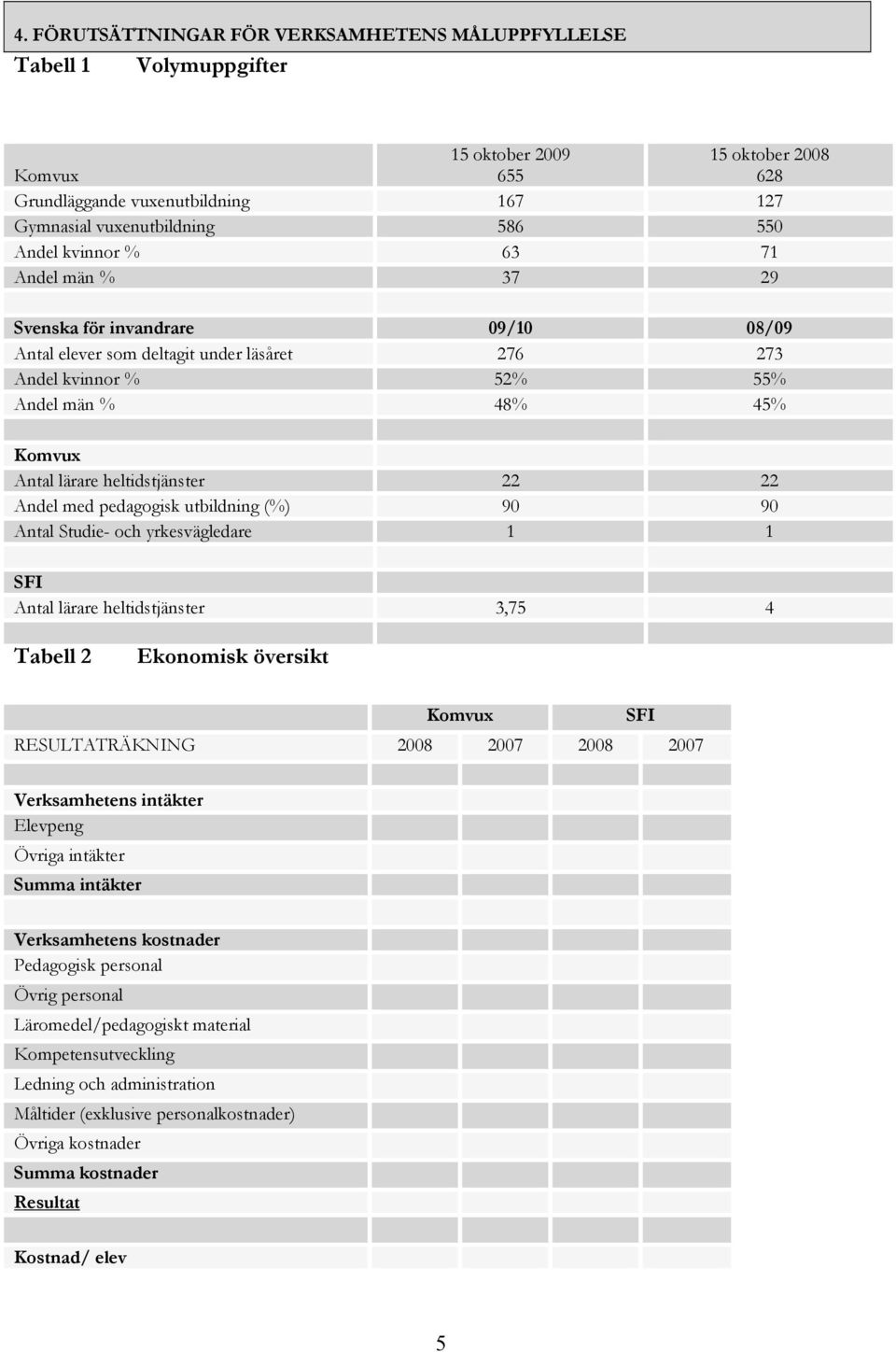 heltidstjänster 22 22 Andel med pedagogisk utbildning (%) 90 90 Antal Studie- och yrkesvägledare 1 1 SFI Antal lärare heltidstjänster 3,75 4 Tabell 2 Ekonomisk översikt Komvux SFI RESULTATRÄKNING