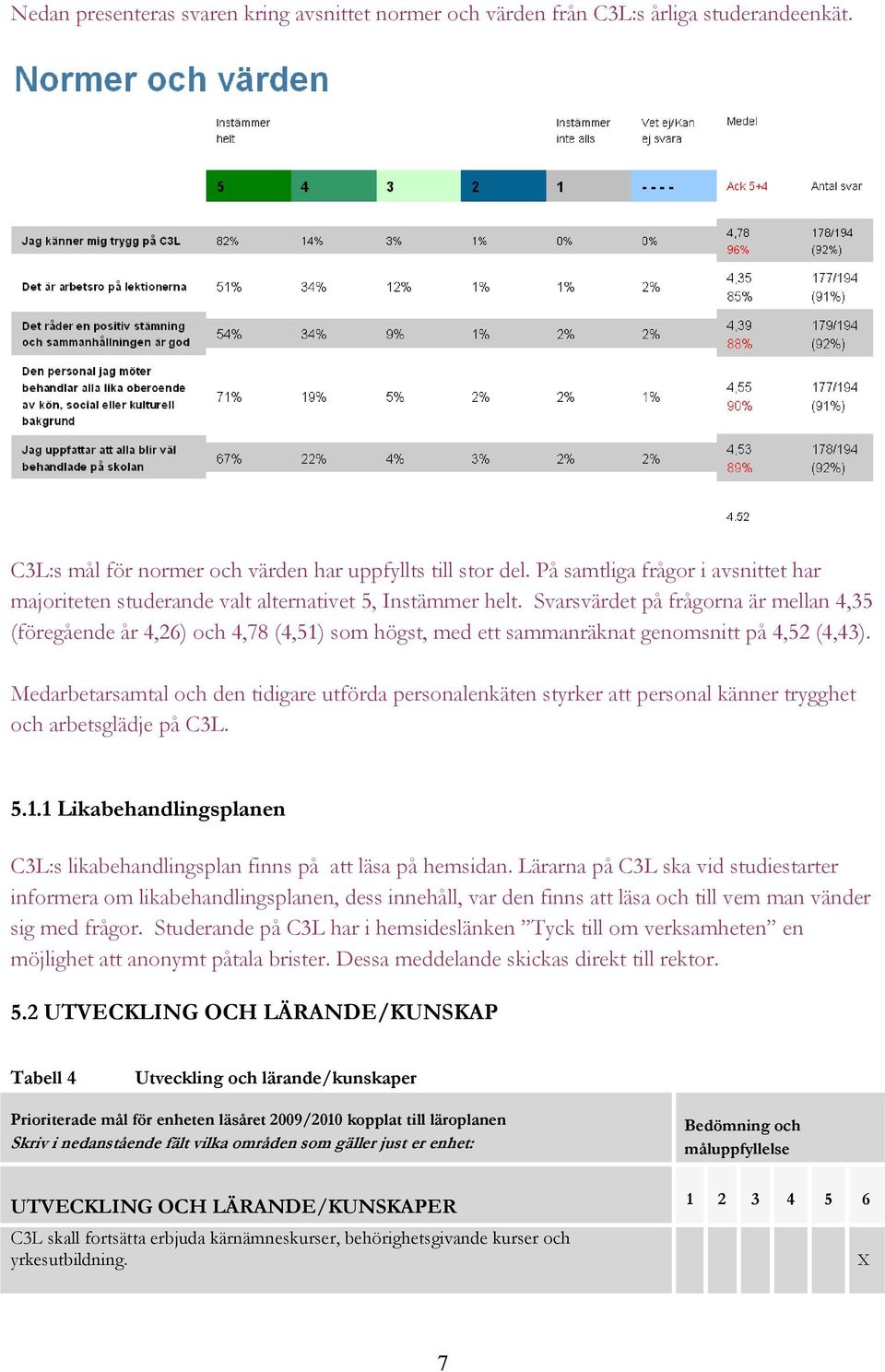 Svarsvärdet på frågorna är mellan 4,35 (föregående år 4,26) och 4,78 (4,51) som högst, med ett sammanräknat genomsnitt på 4,52 (4,43).